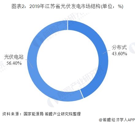 图表2：2019年江苏省光伏发电市场结构(单位：%)