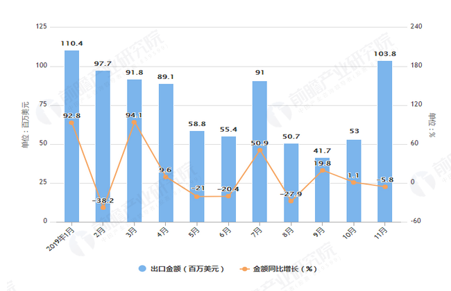 2019年1-11月我国煤及褐煤出口量及金额增长情况表