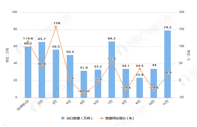 2019年1-11月我国煤及褐煤出口量及金额增长情况表