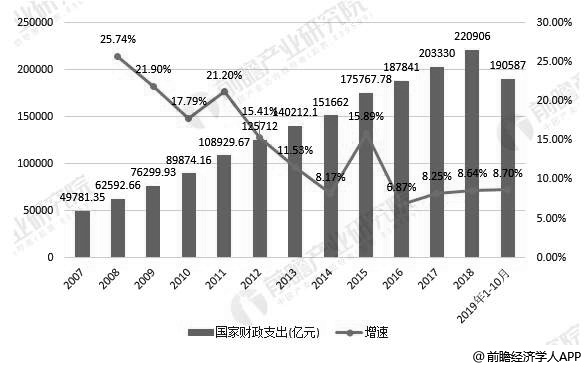 2007-2019年前10月中国财政支出统计及增长情况