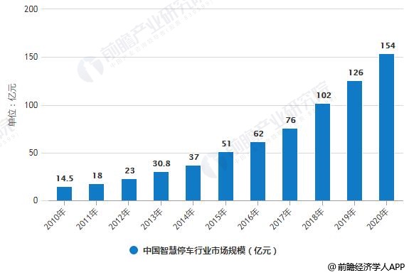 2010-2020年中国智慧停车行业市场规模统计情况及预测