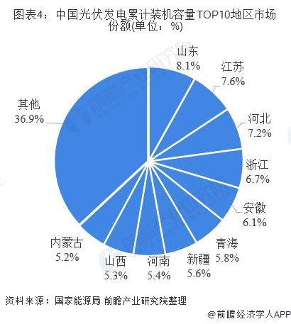 图表4：中国光伏发电累计装机容量TOP10地区市场份额(单位：%)