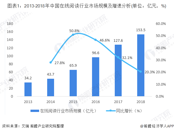 图表1：2013-2018年中国在线阅读行业市场规模及增速分析(单位：亿元，%)