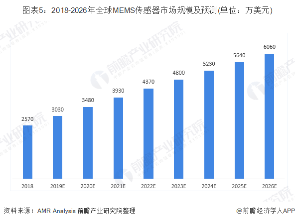 图表5：2018-2026年全球MEMS传感器市场规模及预测(单位：万美元)