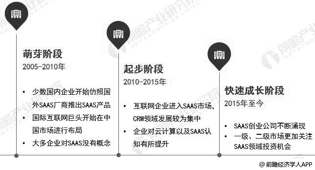 中国SAAS行业发展历程分析情况