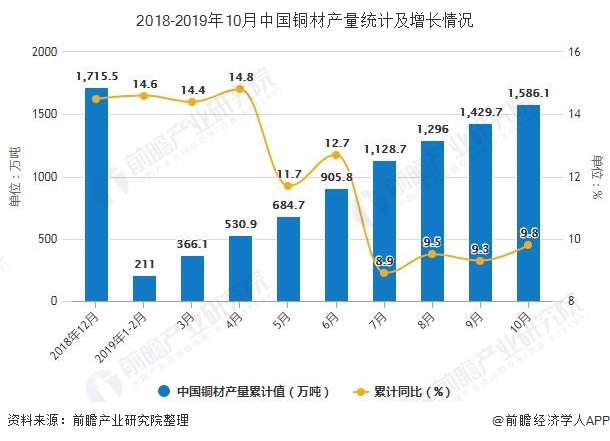 2018-2019年10月中国铜材产量统计及增长情况