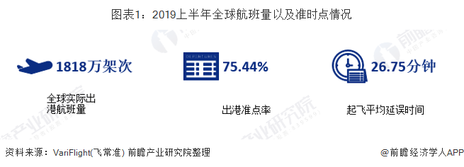 图表1：2019上半年全球航班量以及准时点情况