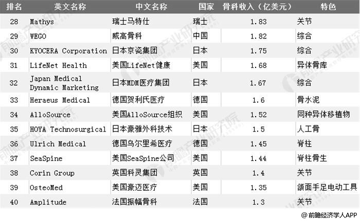 2018年全球骨科植入医疗器械市值2000亿美元以上部分企业分析情况