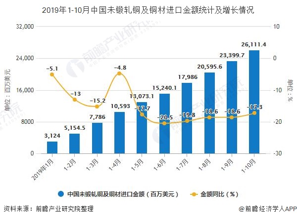 2019年1-10月中国未锻轧铜及铜材进口金额统计及增长情况