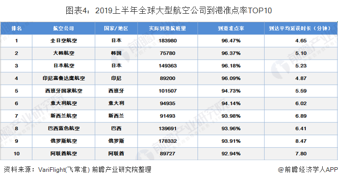 图表4：2019上半年全球大型航空公司到港准点率TOP10