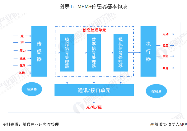图表1：MEMS传感器基本构成