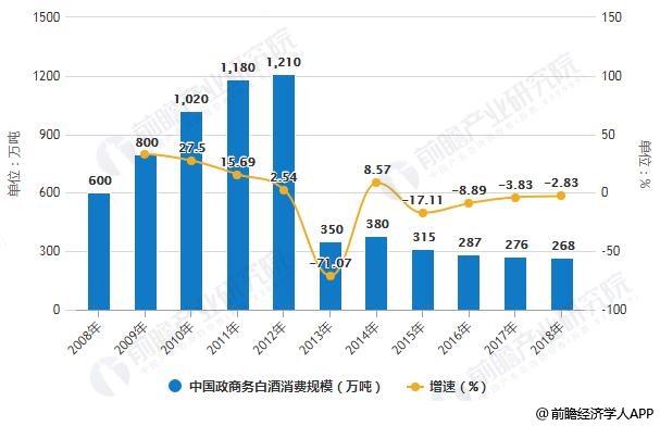 2008-2018年中国政商务白酒消费规模统计及增长情况