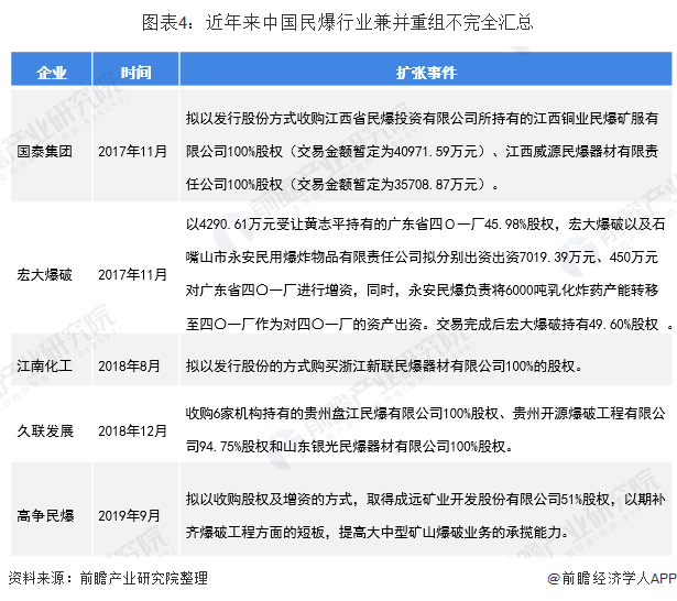 图表4：近年来中国民爆行业兼并重组不完全汇总