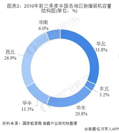 图表2：2019年前三季度中国各地区新增装机容量结构图(单位：%)