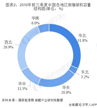 圖表2：2019年前三季度中國各地區(qū)新增裝機容量結(jié)構(gòu)圖(單位：%)