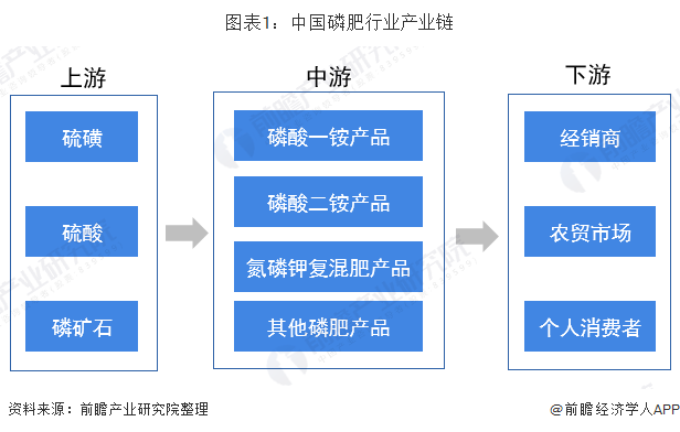 图表1：中国磷肥行业产业链