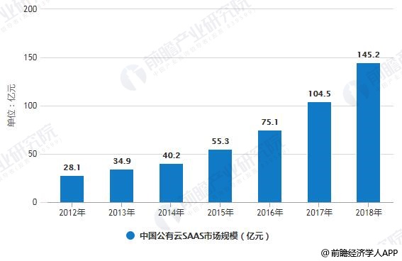 2012-2018年中国公有云SAAS市场规模统计情况