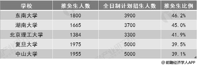 2019年部分院校推免生人数及比例统计情况