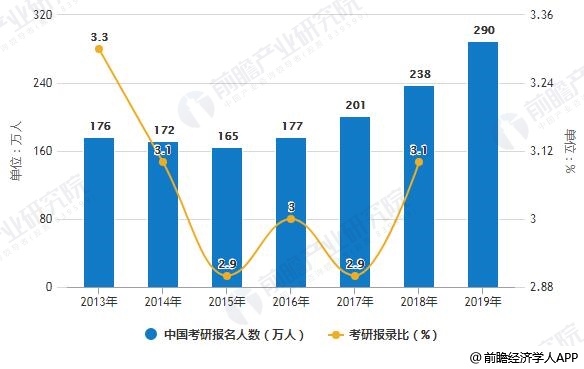 2013-2019年中国考研报名人数及考研报录比统计情况