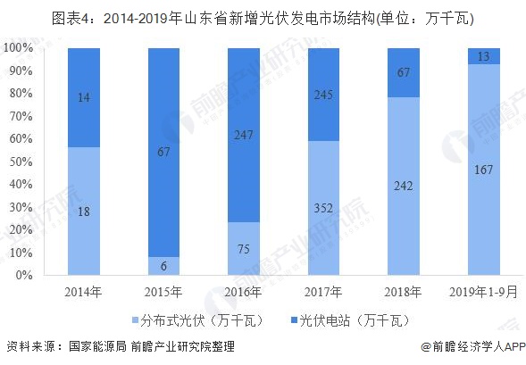 图表4：2014-2019年山东省新增光伏发电市场结构(单位：万千瓦)
