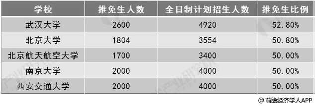 2019年部分院校推免生人数及比例统计情况