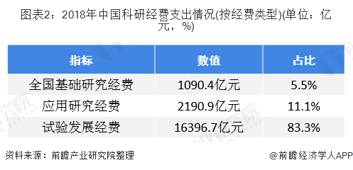 图表2：2018年中国科研经费支出情况(按经费类型)(单位：亿元，%)