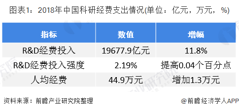 图表1：2018年中国科研经费支出情况(单位：亿元，万元，%)