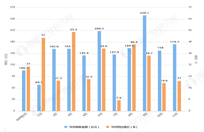 2019年1-11月金地集团销售面积及金额情况表