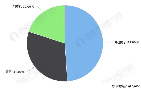 考研学生选择复习方式占比(按学生数)统计情况
