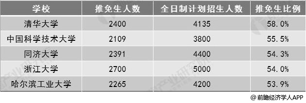 2019年部分院校推免生人数及比例统计情况