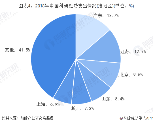 图表4：2018年中国科研经费支出情况(按地区)(单位：%)