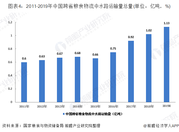 图表4：2011-2019年中国跨省粮食物流中水路运输量总量(单位：亿吨，%)