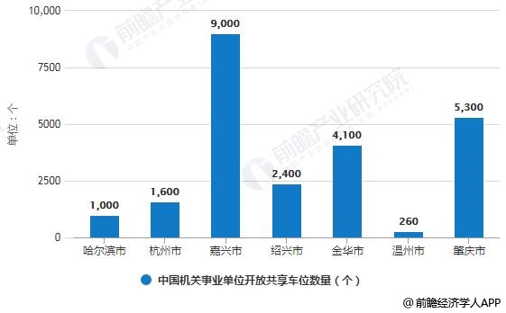 中国机关事业单位开放共享车位数量统计情况