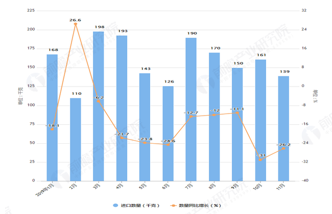 2019年1-11月我国钻石进口量及金额增长情况表