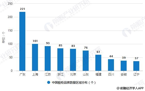 2018年中国橱柜品牌数量区域分布TOP10情况