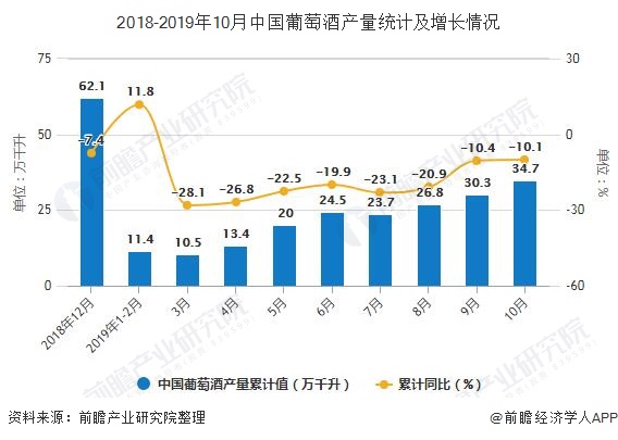 2018-2019年10月中国葡萄酒产量统计及增长情况