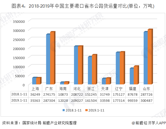 图表4：2018-2019年中国主要港口省市公路货运量对比(单位：万吨)