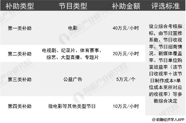 2019年广东省超高清视频产业政策补贴情况