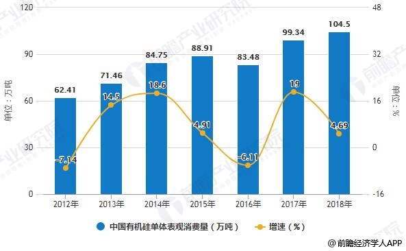 2012-2018年中国有机硅单体表观消费量统计及增长情况