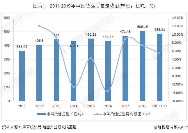 图表1：2011-2019年中国货运总量走势图(单位：亿吨，%)