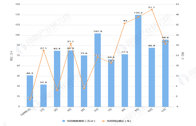 2019年1-11月金地集团销售面积及金额情况表
