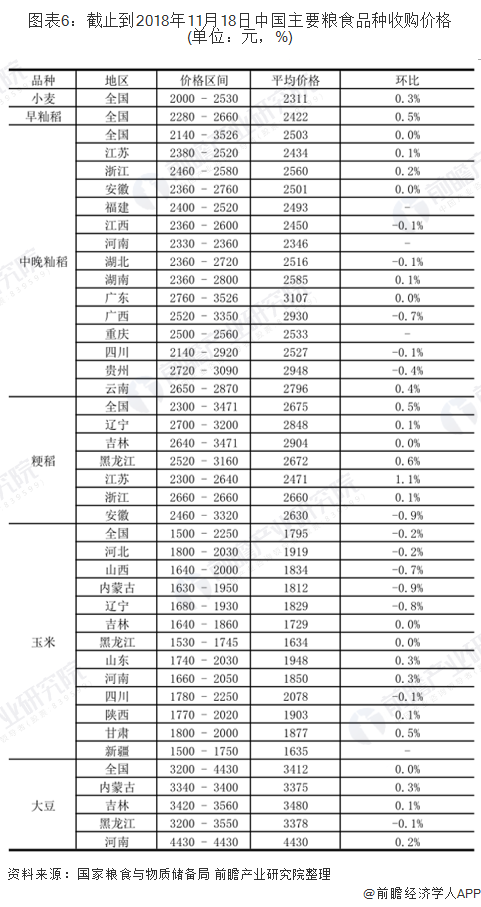 图表6：截止到2018年11月18日中国主要粮食品种收购价格(单位：元，%)