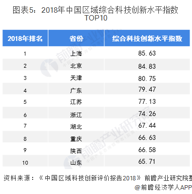 图表5：2018年中国区域综合科技创新水平指数TOP10