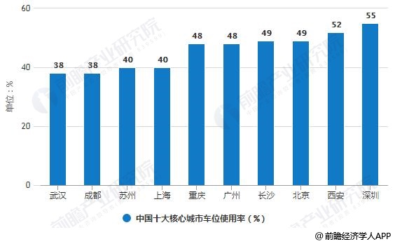 2017年8月中国十大核心城市车位使用率统计情况