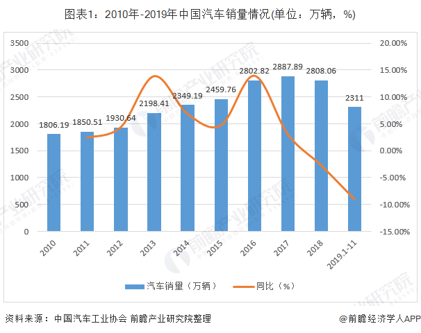 图表1：2010年-2019年中国汽车销量情况(单位：万辆，%)