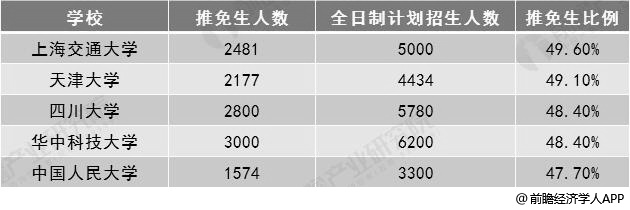 2019年部分院校推免生人数及比例统计情况