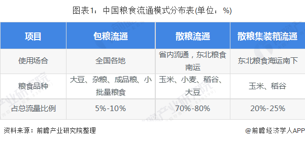 图表1：中国粮食流通模式分布表(单位：%)