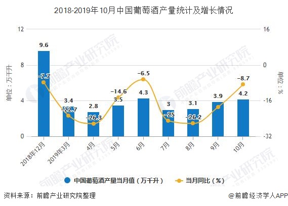 2018-2019年10月中国葡萄酒产量统计及增长情况