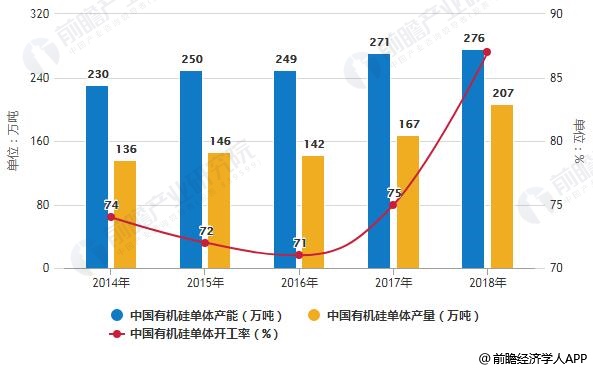 2014-2018年中国有机硅单体产能、产量及开工率统计情况