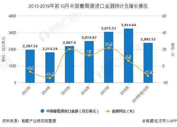 2013-2019年前10月中国葡萄酒进口金额统计及增长情况